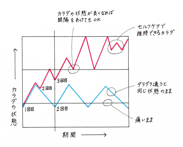 通院回数の目安のグラフ